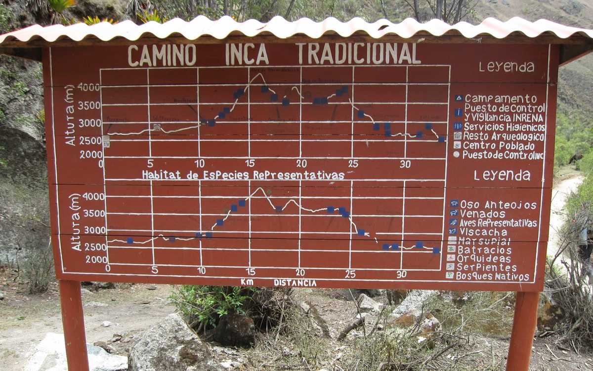 Inca Trail hoogtemeters